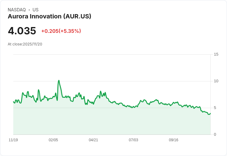 【22:33 即時新聞】Aurora Innovation(AUR)盤中大漲5.22％ 技術指標出現反彈訊號