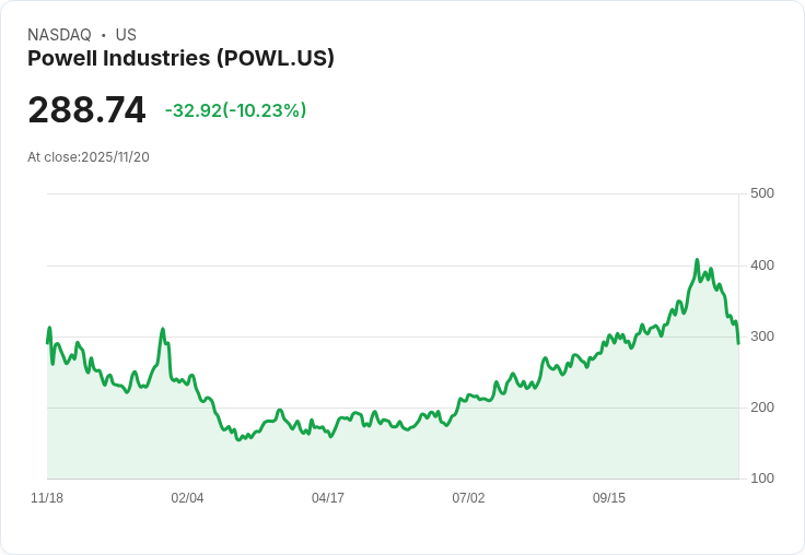 【00:36 即時新聞】Powell Industries (POWL) 跌幅超過10％／技術面連日轉弱加劇殺盤