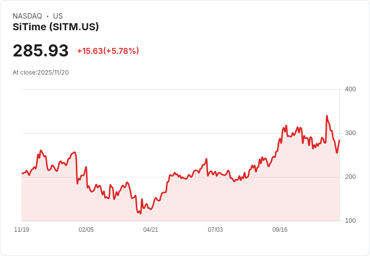 【22:30 即時新聞】SiTime(SITM)盤中大漲+5.78％，MACD動能顯著轉強引領上攻