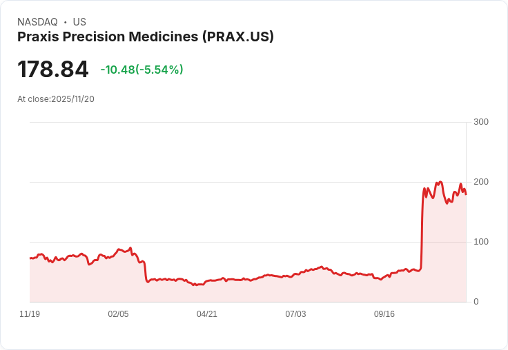 【23:58 即時新聞】Praxis Precision Medicines (PRAX) 盤中跌幅顯著 技術面快速轉弱壓力浮現