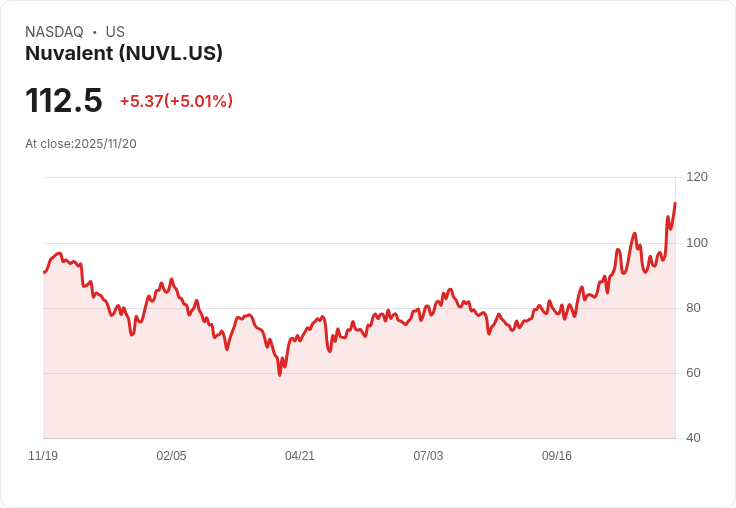 【23:46 即時新聞】Nuvalent (NUVL) 大漲5.01％ 技術面多頭動能續強