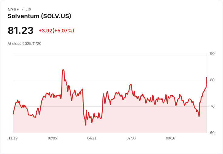 【22:43 即時新聞】Solventum (SOLV) 漲幅超過 5％ 技術面指標強勁翻多