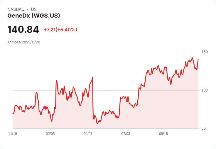 【22:57 即時新聞】GeneDx(WGS) 盤中飆漲5.4％，技術面多頭動能明顯強化