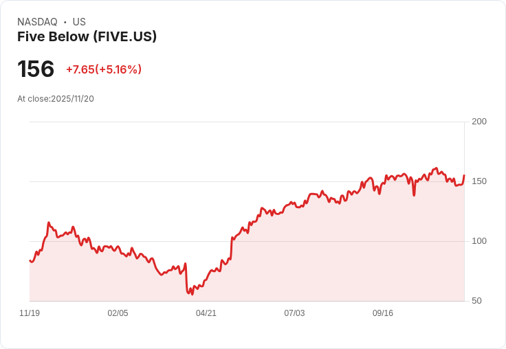 【23:36 即時新聞】Five Below（FIVE）飆漲5.11％ 受惠折扣零售產業動能