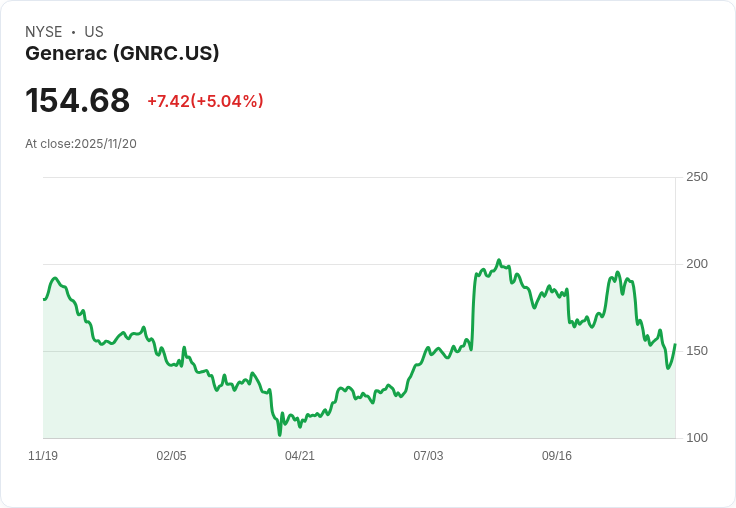 【22:30 即時新聞】Generac (GNRC)盤中急漲+5.04％ 技術面K值回溫、反彈動能增強