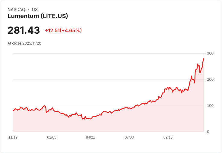 【22:30 即時新聞】Lumentum (LITE)勁揚5％｜AI資料中心升級帶動光通訊需求 強勁利多