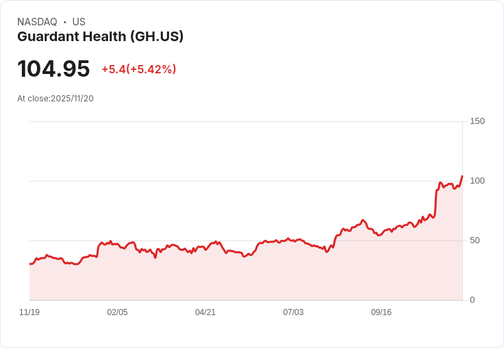 【22:30 即時新聞】Guardant Health(GH)大漲5.42％ 技術指標強勢突破短線高點