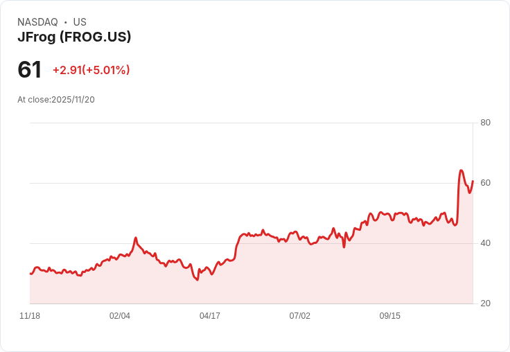 【04:22 即時新聞】JFrog (FROG) 大漲5.01％——技術面KDJ、MACD強勢翻多，動能顯著增強