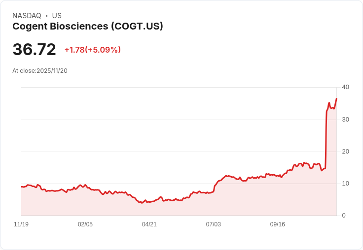【23:35 即時新聞】Cogent Biosciences (COGT)飆漲5.09% 技術指標強勁多頭訊號
