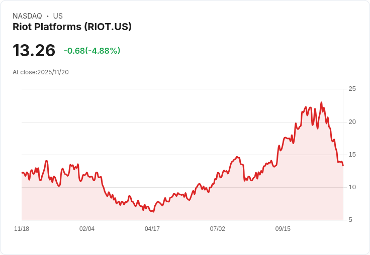 【00:24 即時新聞】Riot Platforms(RIOT)重挫5.02%/MACD偏弱技術面續呈空頭