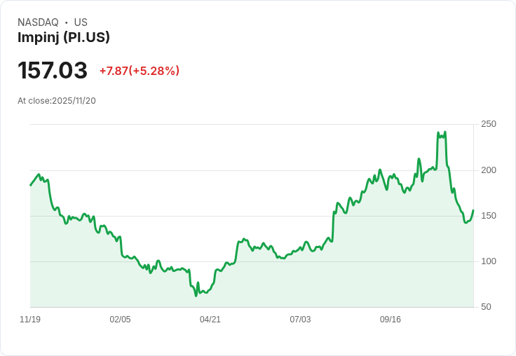 【22:35 即時新聞】Impinj (PI) 強勢反彈上漲5.28%,技術指標止跌回升