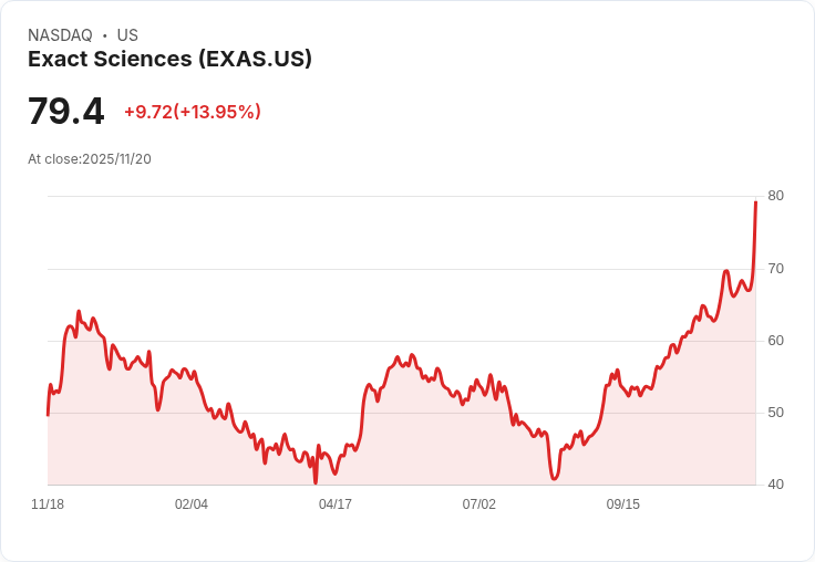 【02:37 即時新聞】Exact Sciences(EXAS)飆漲+10％ 技術面突破均線、量價齊揚