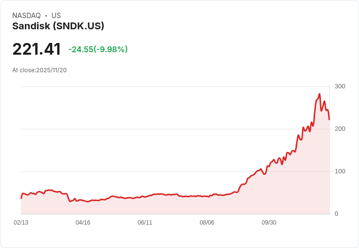 【23:59 即時新聞】Sandisk(SNDK)下跌10.01％：獲利題材消化、季節性回檔壓力加劇