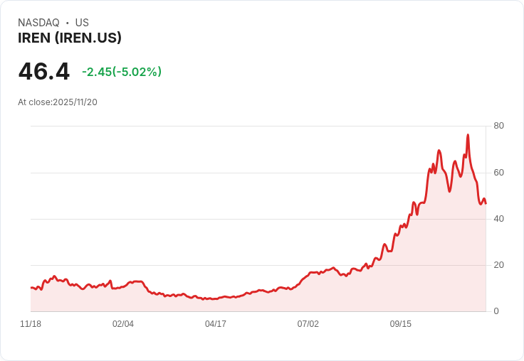【01:36 即時新聞】IREN 股價重挫 5％：AI資料中心槓桿疑慮引發賣壓