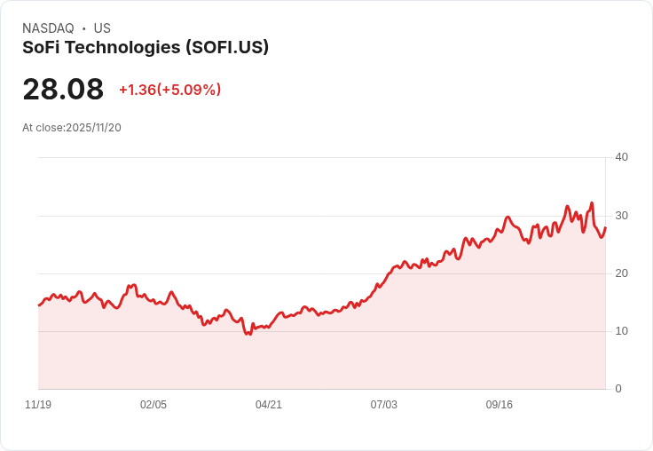 【22:32 即時新聞】SoFi Technologies(SOFI) 盤中大漲5.01% 技術面短線反彈動能增強