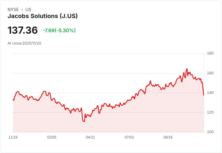 【22:58 即時新聞】Jacobs Solutions (J) 下跌 5.45 元,財報前市場氛圍低迷