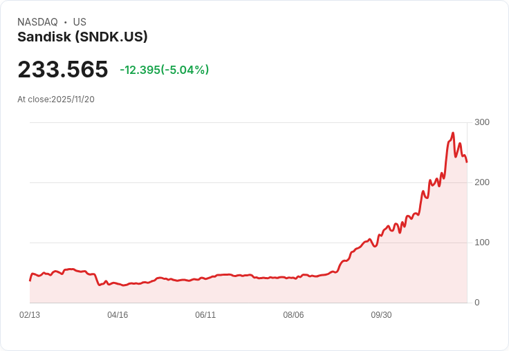 【22:43 即時新聞】Sandisk (SNDK) 下跌5%,獲利回吐與消息刺激後盤勢震盪