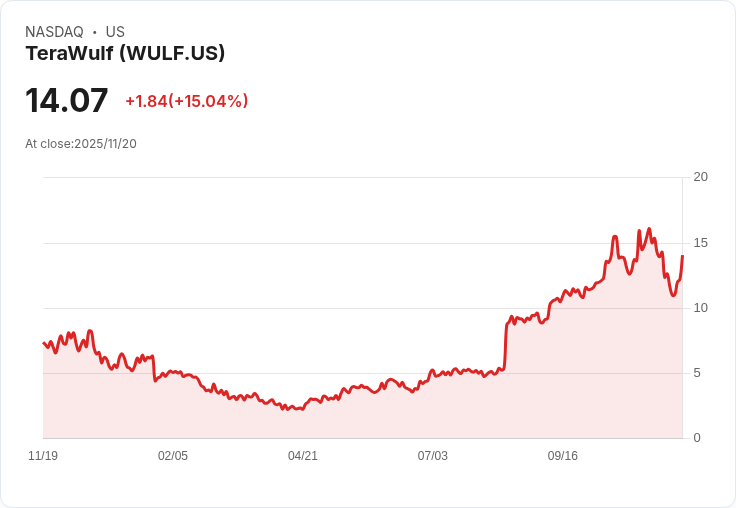 【23:01 即時新聞】TeraWulf (WULF)盤中大漲15.04%,KD與均線同步翻揚激勵買盤