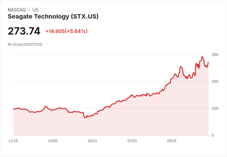 【22:30 即時新聞】Seagate Technology (STX)勁揚5.62％，AI推動記憶體需求大增引領利多