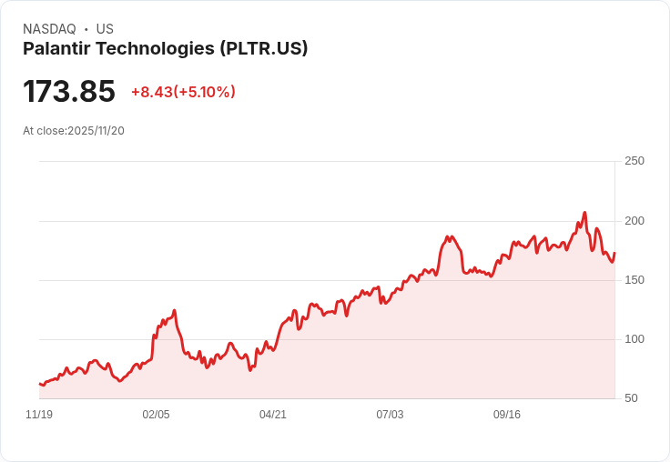【22:35 即時新聞】Palantir Technologies (PLTR)大漲5%:獲利、軍事題材推升市場信心