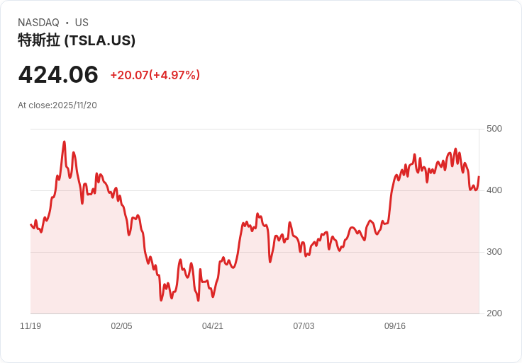 【22:47 即時新聞】Tesla (TSLA)勁揚5% 分析師力挺FSD及Robotaxi成關鍵利多