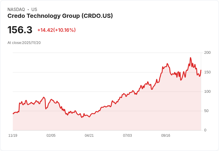 【23:12 即時新聞】Credo Technology Group (CRDO)盤中大漲10％ 技術指標K線回升、技術面轉強
