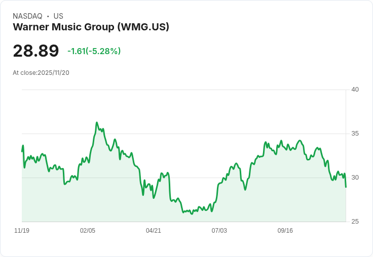 【22:30 即時新聞】Warner Music Group(WMG)急跌5.54% 技術面持續走弱
