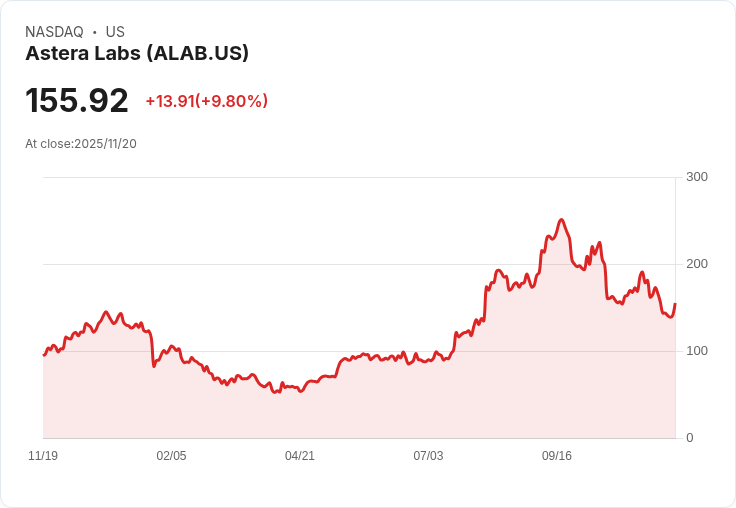 【22:30 即時新聞】Astera Labs (ALAB) 大漲8.51％ 勁揚因財報強勁、AI雲端需求推升