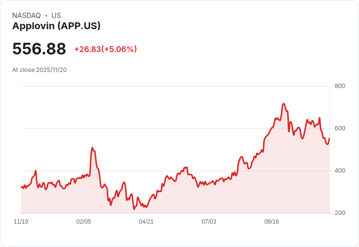 【22:51 即時新聞】Applovin(APP)急跌5.02% 技術面跌破重要均線壓力