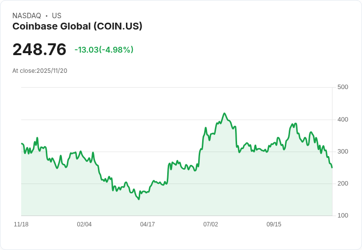 【01:33 即時新聞】Coinbase Global (COIN) 跌5％：OCC新規明確銀行持有加密資產用途 造成市場反應