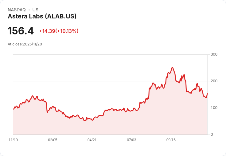 【22:55 即時新聞】Astera Labs (ALAB) 飆漲10％ 主因Q3財報營收年增逾倍、雲端AI連接方案獲市場青睞