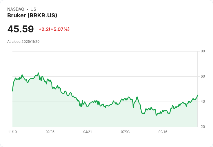 【22:43 即時新聞】Bruker (BRKR) 盤中大漲 5.07% /多頭技術指標助攻行情急拉