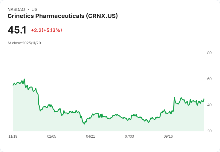 【23:41 即時新聞】Crinetics Pharmaceuticals (CRNX) 盤中勁揚5% 週線動能續強突破多重均線