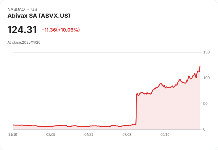 【23:51 即時新聞】Abivax SA(ABVX)盤中大漲10.06%,技術面多頭動能明顯增強