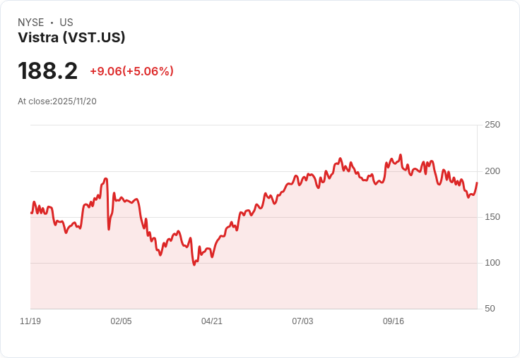【22:57 即時新聞】Vistra (VST) 盤中急漲 5.06% 技術面顯示反彈動能增強