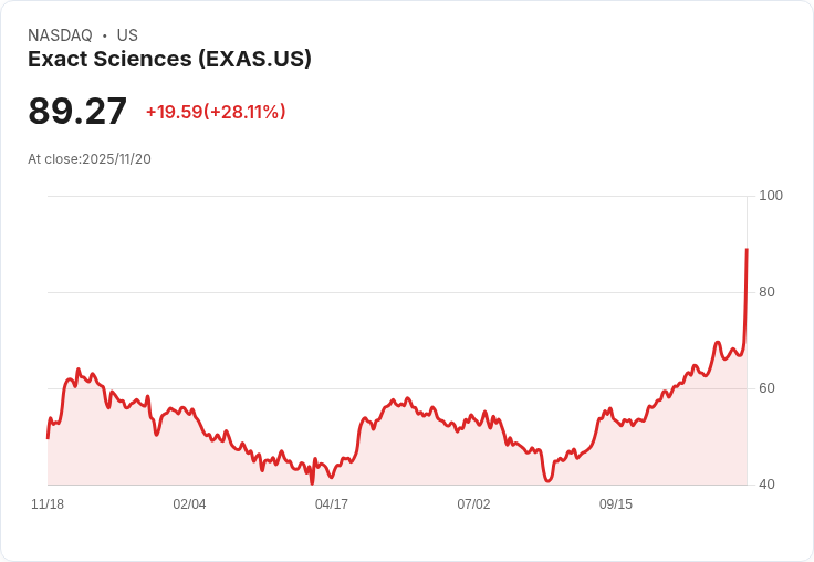 【02:47 即時新聞】Exact Sciences(EXAS)盤中暴漲25.89％ 技術指標強勢突破多頭格局