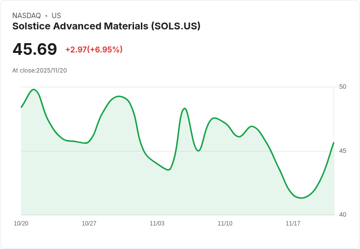 【22:30 即時新聞】Solstice Advanced Materials (SOLS) 漲幅+6.48％——MACD、DIF動能強勢翻多