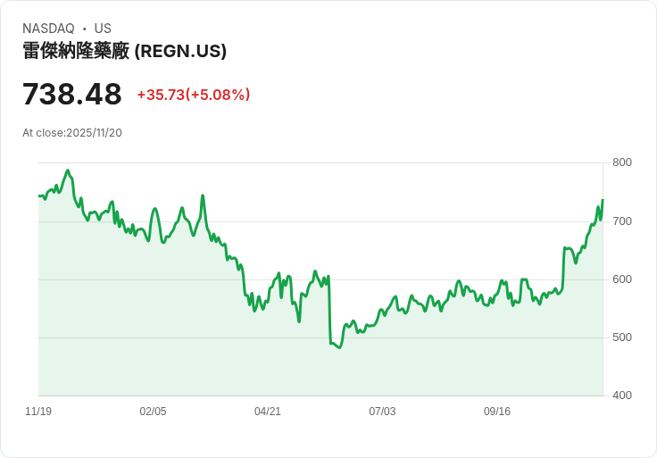 【22:43 即時新聞】Regeneron Pharmaceuticals (REGN) 盤中大漲+5.08％，技術面強勢動能推升