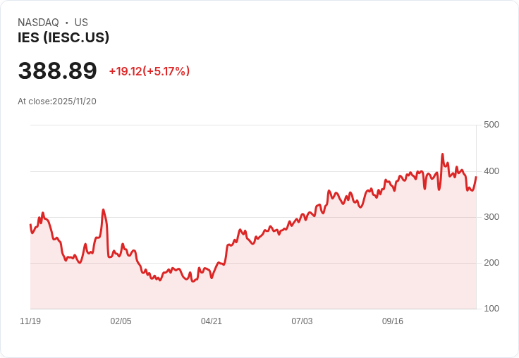 【22:32 即時新聞】IES (IESC)勁揚5.17％：技術指標轉強，K線反彈拉抬股價