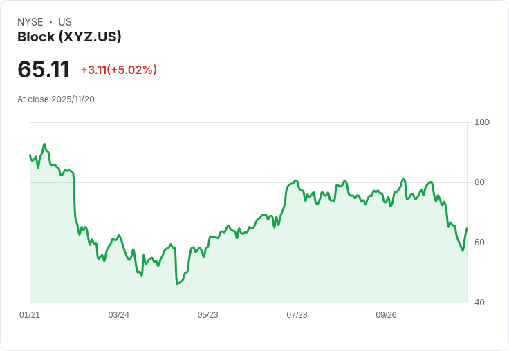 【23:17 即時新聞】Block (XYZ) 大漲5.02% 低檔技術指標反彈推升