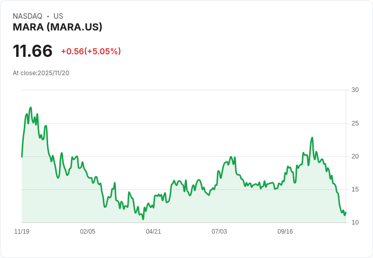 【22:32 即時新聞】MARA盤中勁揚5.05％，突破均線拉升動能強化