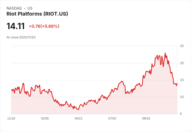【22:30 即時新聞】Riot Platforms (RIOT)強勢飆漲5.54％，技術面多項指標同步翻多