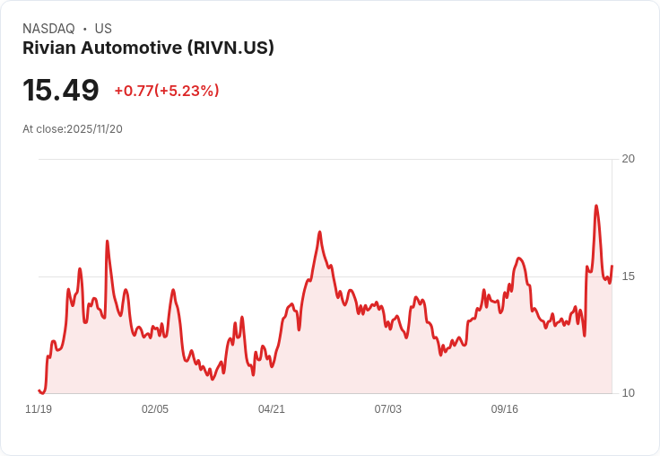【22:33 即時新聞】Rivian Automotive(RIVN)盤中急漲5% 技術指標翻多動能強勁