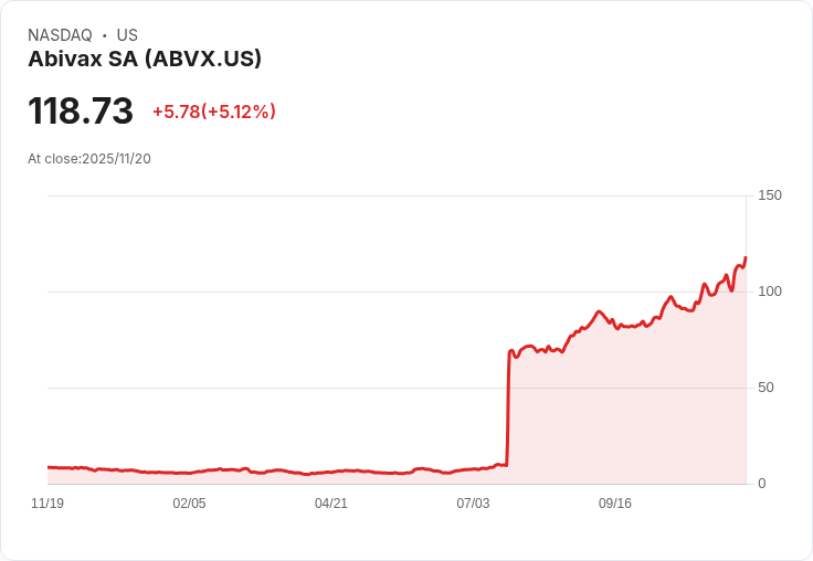 【22:41 即時新聞】Abivax SA (ABVX) 盤中大漲5.12%,技術面多頭強勢推升