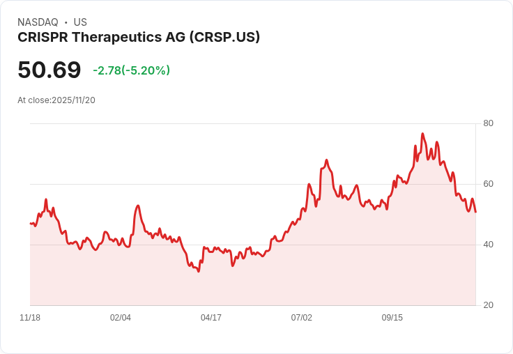 【03:23 即時新聞】CRISPR Therapeutics AG(CRSP)重挫5.03％，技術面指標走弱持續壓抑股價