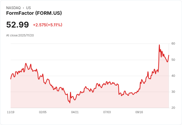 【23:05 即時新聞】FormFactor (FORM) 大漲逾5% 技術指標反彈動能強勁