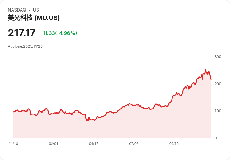 【01:33 即時新聞】Micron Technology(MU) 重挫5％，投資人對突破獲利高峰存疑