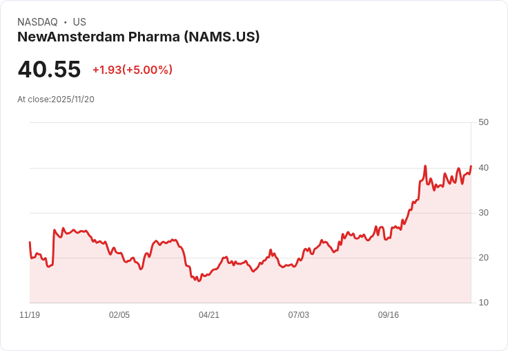 【23:37 即時新聞】NewAmsterdam Pharma(NAMS)盤中漲5％ 主因K值跳升與動能回溫