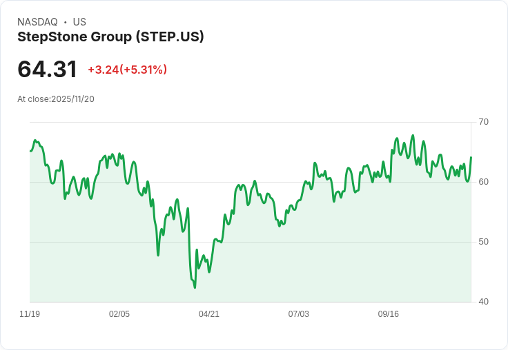 【22:36 即時新聞】StepStone Group(STEP)飆漲5.31％ 近期KD轉強技術面支撐股價