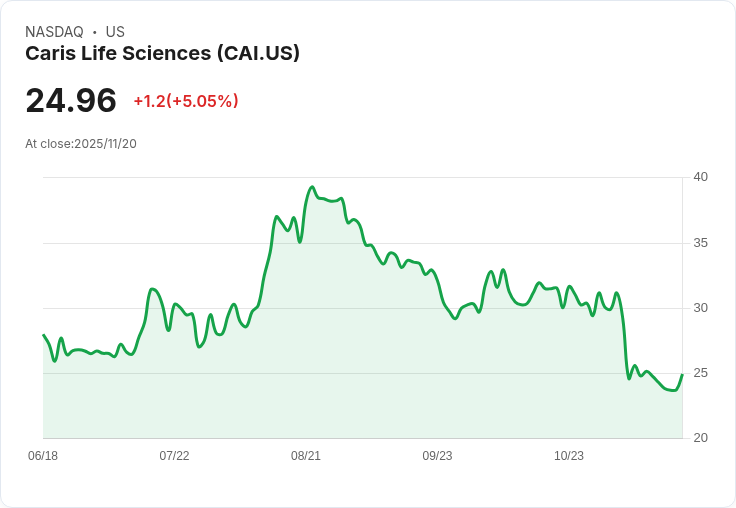 【02:40 即時新聞】Caris Life Sciences(CAI)盤中大漲5.05％，K值強彈、技術指標量能改善